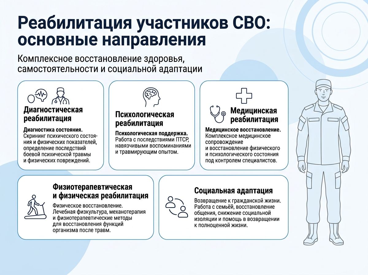 Реабилитация участников СВО в Щёкино инфографика